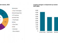 重點市場全球前三！權威機構最新數據，這家跟蹤支架增勢明顯！