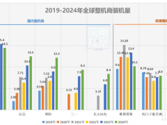中國整機商裝機規模霸榜，凈利卻輸給維斯塔斯！競爭困局何解？