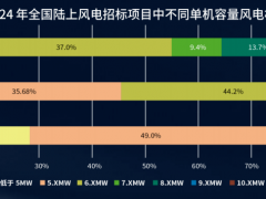 22GW訂單引爆10MW市場！三一、運達、明陽……誰來領跑？