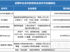 訂單大爆發(fā)!中國風電對越南第二波“出海潮”要來了